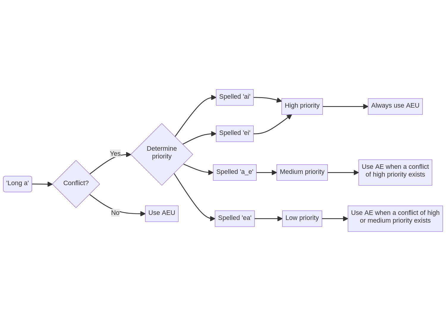 aeur flowchart